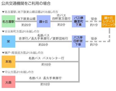 公共交通機関をご利用の場合